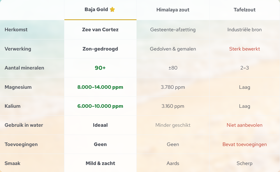 Baja Gold vergelijkingsschema
